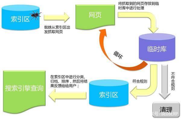 百度收錄過(guò)程說(shuō)明